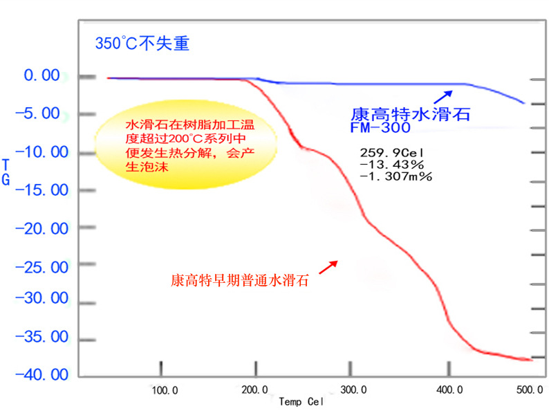 康高特水滑石热失重图.jpg
