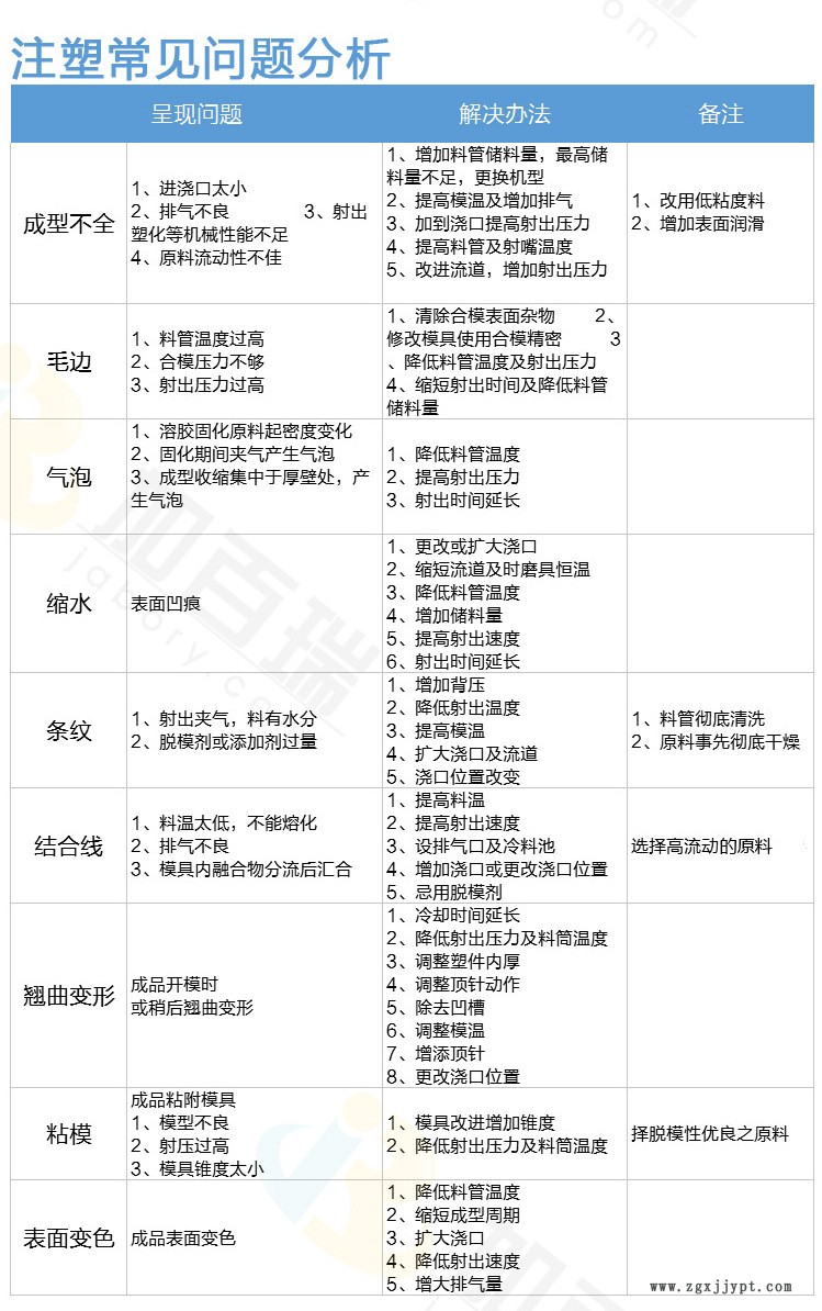 常见问题分析