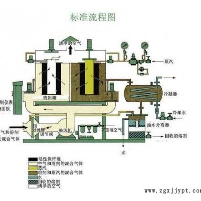 喷涂废气处理设备批发价
